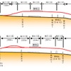 東村山駅付近連立事業の縦断面図。東村山駅とその前後の線路が高架化され、5カ所の踏切が解消される。