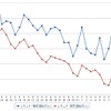 レギュラーガソリン実売価格（「e燃費」調べ）