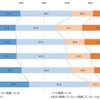 年代別 防災対策意識度