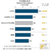 2014年日本自動車サービス満足度調査（ラグジュリーブランド）