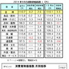 マレーシア9月の消費者物価、前月比で0.2%上昇　