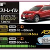 日産エクストレイル（32.5点）