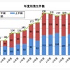 日本民営鉄道協会は大手民鉄16社で今年上期に発生した暴力行為の件数を発表。125件で2000年度以降過去最多だった