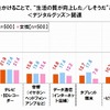 どんなモノにお金をかけることで、“生活の質が向上した／しそうだ”と感じるか聞いたところ、＜デジタルグッズ＞関連