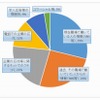 企業イメージに影響を与えた情報