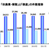 「休廃業・解散」と「倒産」の件数推移