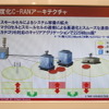 「高度化C-RAN」アーキテクチャによるメリット