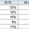 年代別の割合