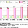 スマートデバイスおよび関連端末の国内出荷台数予測