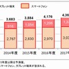 スマートデバイス出荷台数予測 （スマートフォン・タブレット端末内訳）