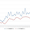 ハイオクガソリン実売価格（「e燃費」調べ）