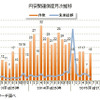 円安関連倒産月次推移