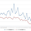 ハイオクガソリン実売価格（「e燃費」調べ）