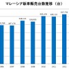 図表1　マレーシアの新車販売台数推移