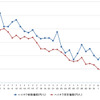 ハイオクガソリン実売価格（「e燃費」調べ）