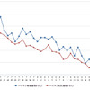 ハイオクガソリン実売価格（「e燃費」調べ）