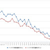 ハイオクガソリン実売価格（「e燃費」調べ）