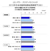 2015年日本自動車初期品質調査