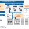 「KDDI クラウドプラットフォームサービス」の概要