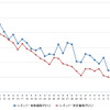 レギュラーガソリン実売価格（「e燃費」調べ）