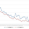 ハイオクガソリン実売価格（「e燃費」調べ）