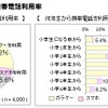 小学生の携帯電話利用率