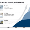 MEMSの市場予測