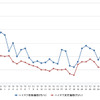 ハイオクガソリン実売価格（「e燃費」調べ）