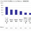 クルマの中で行う仕事の内容（クルマの中で仕事をしたことがある人／複数回答）