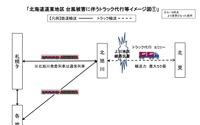 JR貨物、北海道の不通区間で代行輸送を強化…トラックやチャーター船 画像