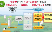ドローンで「水稲」と「海岸保安林」を監視…新潟で実証プロジェクト 画像