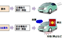 日立が技術開発、自動車制御システムの安全要件を自動で検証---所要時間が10分の1 画像