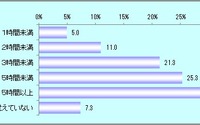 夏季休暇、3人に1人が5時間以上のロングドライブを経験…ソフト99調べ 画像