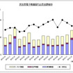 民生用電子機器国内出荷金額の推移（12月）