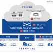 設備には、金融機関などでも採用されている「KDDI Wide Area Virtual Switch」を採用