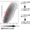 銀河の楕円率 と大きさの関係を示した図（左）