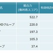 カチオン電着塗装関連技術　特許総合力トップ5