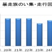 2015年の暴走族実態と検挙状況