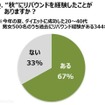 夏のダイエットに成功した人のうち、67％の人が「秋のリバウンド」を経験