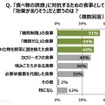 「食べ物の誘惑」に対抗するための食事として「効果がありそう」だと思うもの