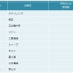 電気機器業界　他社牽制力ランキング2015