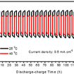 25度と40度にて3時間ずつ充放電で測定した20サイクルの充放電曲線
