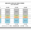 NEXCO西日本管内の落下物発生件数推移