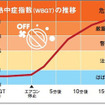 車内温度の検証テスト