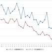 レギュラーガソリン実売価格（「e燃費」調べ）