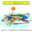 出典：「グローバル二酸化炭素リサイクル」橋本・熊谷・泉・加藤（2007）