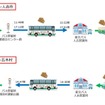 客貨混載の運用フロー図