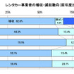 レンタカー事業者の増収・減収動向（前年度比）