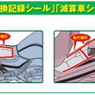 走行メーター交換記録シールと走行距離減算車シールの貼り付け場所