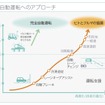 「自動走行システム」とは？